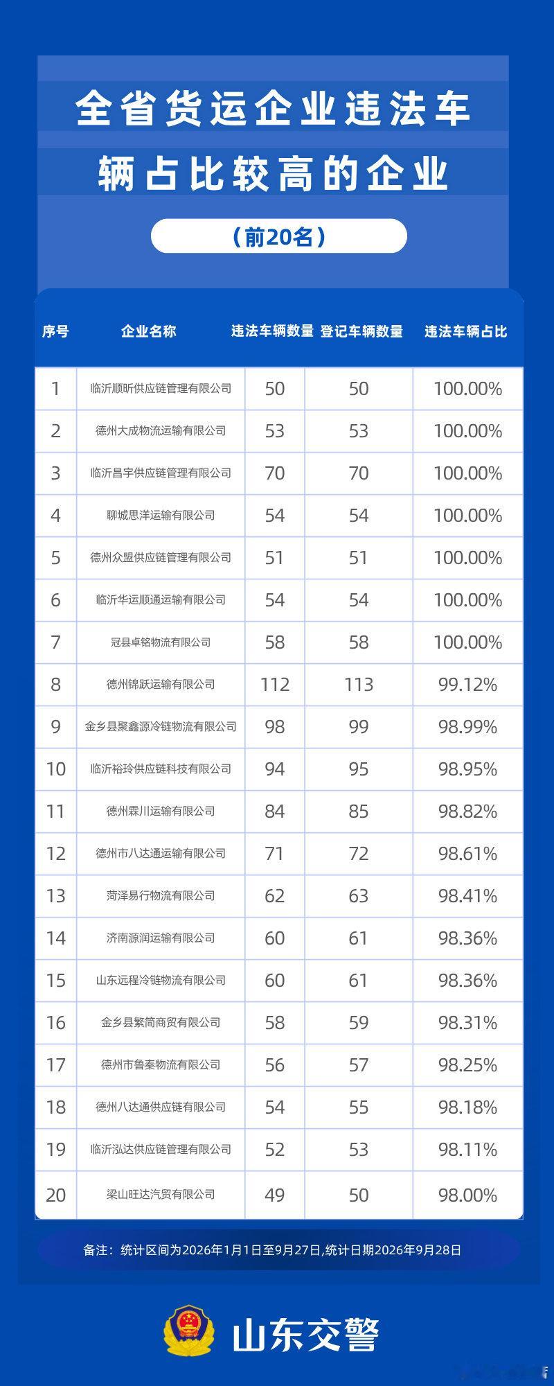 【淄博这些公司被曝光！】近日，山东交警曝光全省运输企业违法占比较高的企业名单。#张店小二##有爱张店##终于明白火锅店不爱洗豆芽的原因了# ​
