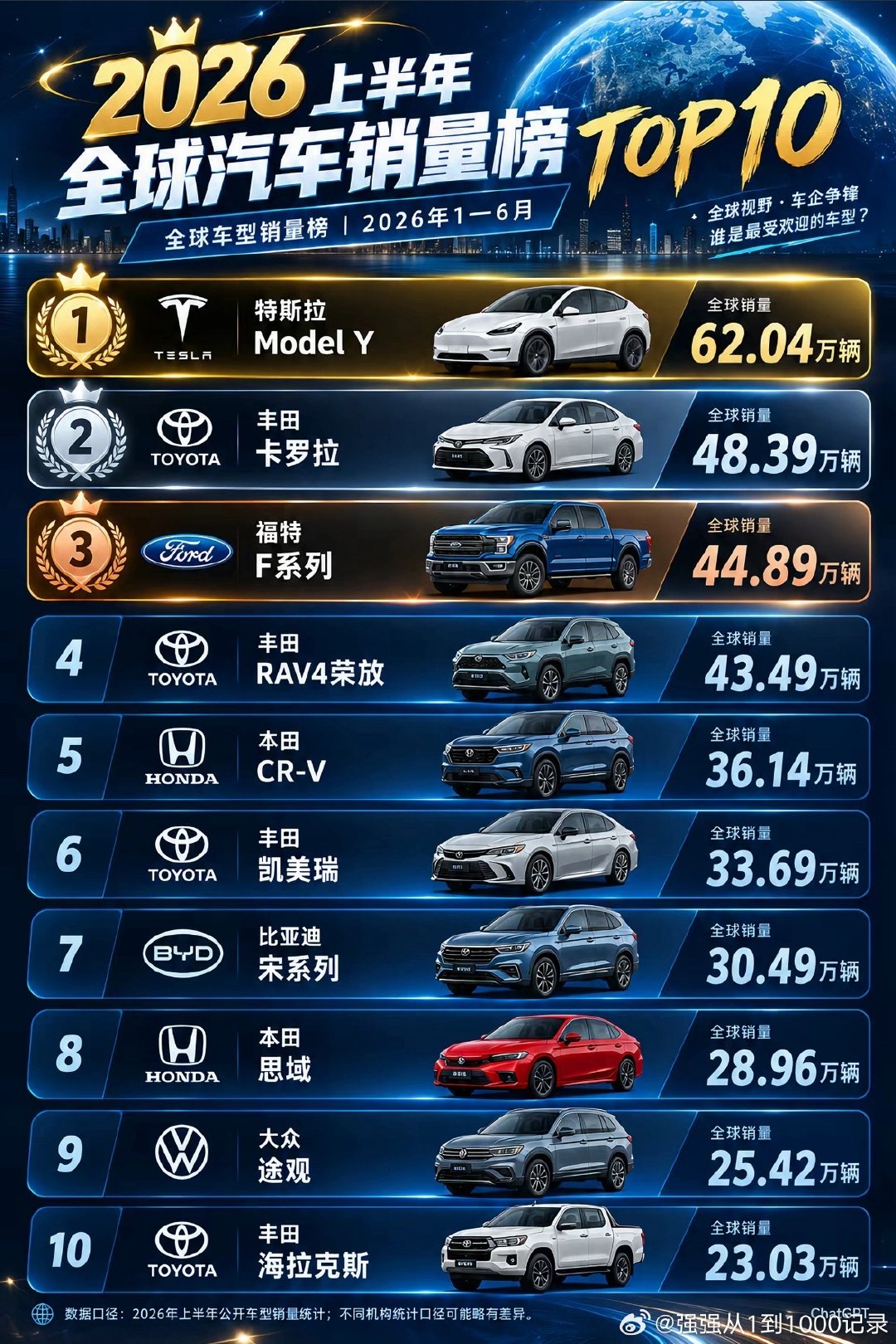 2026年上半年全球汽车销量榜TOP10 ​
