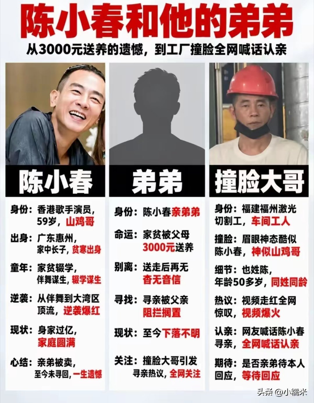 #陈小春和疑似弟弟耳朵都有个窝痕#单从图片来说确实很像，不过中国十多亿人，有那么一两个长得像的也不意外。但耳朵上的特征倒是值得参考，毕竟基因方面的显性遗传还是会很明显的。如果是真的陈小春的弟弟，那么也希望他们能早日相认吧！ ​