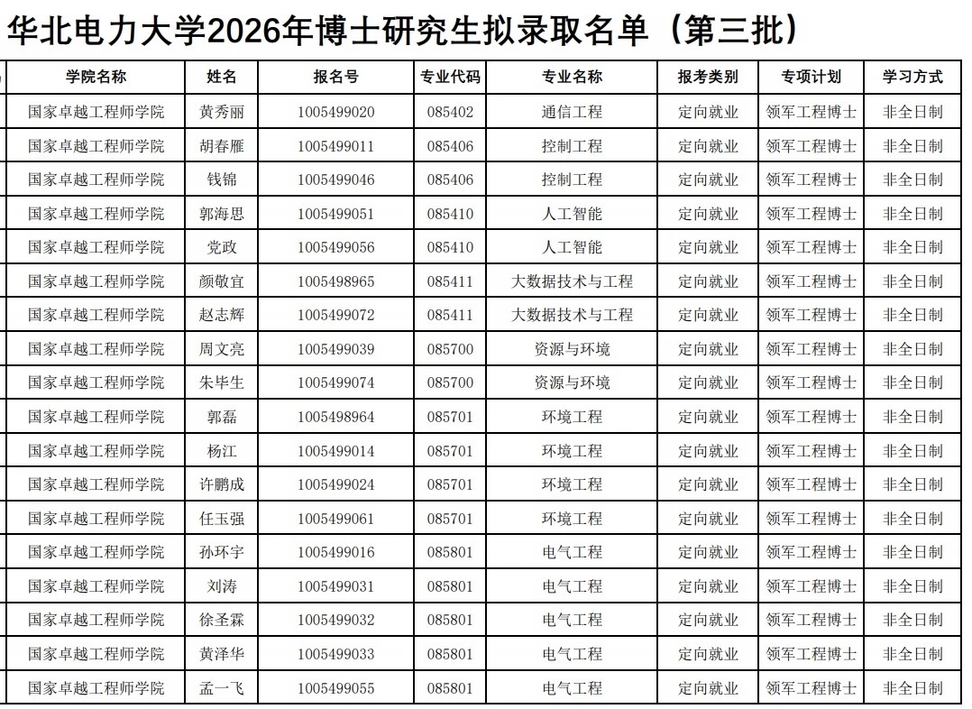 华北电力大学2026年博士研究生拟录取名单
