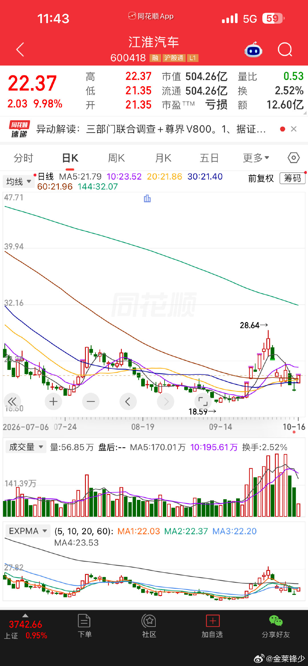 意思是资本很相信这一次三部门的调查？
#江淮汽车2分钟涨停# ​