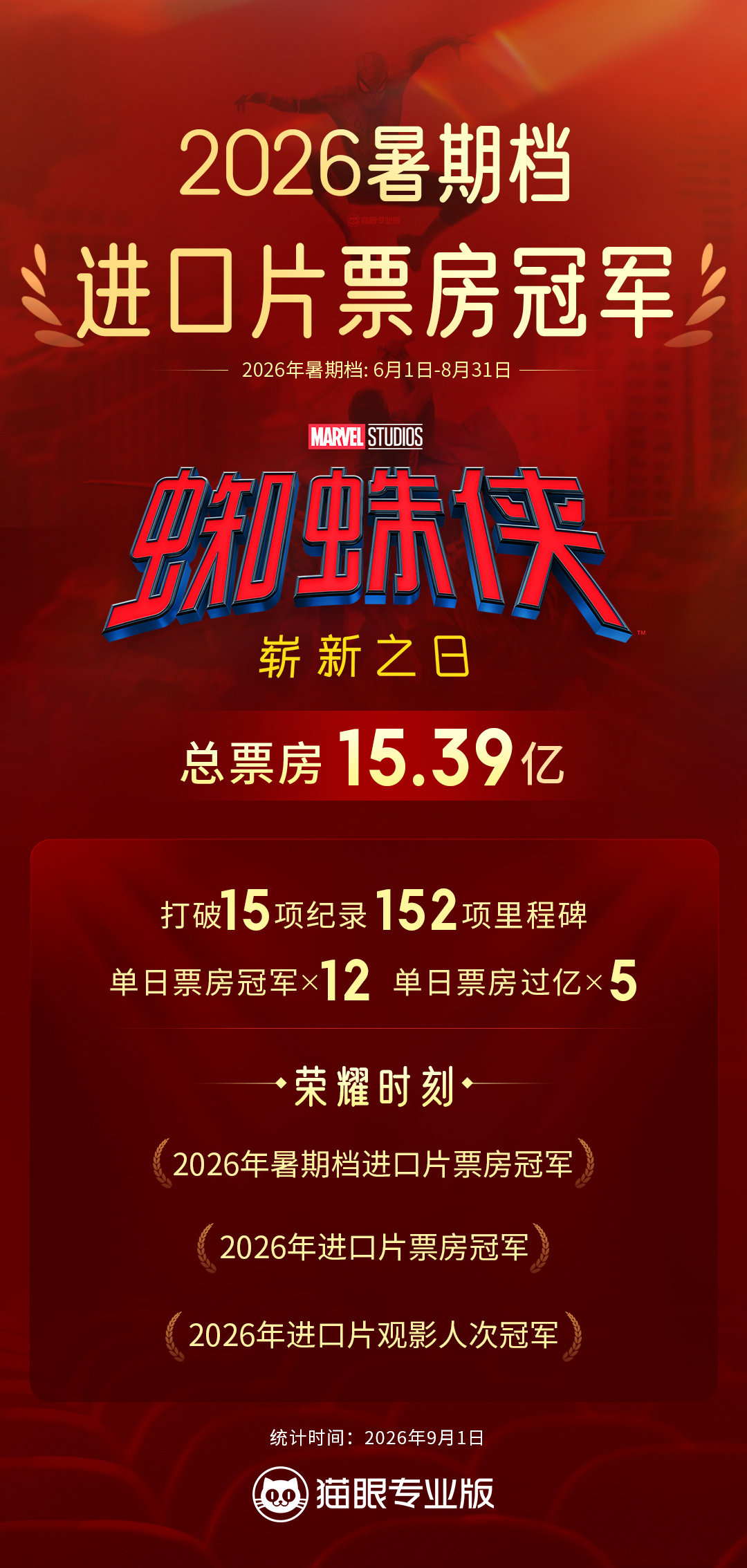 #蜘蛛侠崭新之日暑期档进口片票房冠军# 据猫眼专业版数据，《蜘蛛侠：崭新之日》2026暑期档总票房15.39亿，总观影人次3882.9万，成2026年暑期档进口片票房冠军！#2026暑期档票房124.98亿# ​