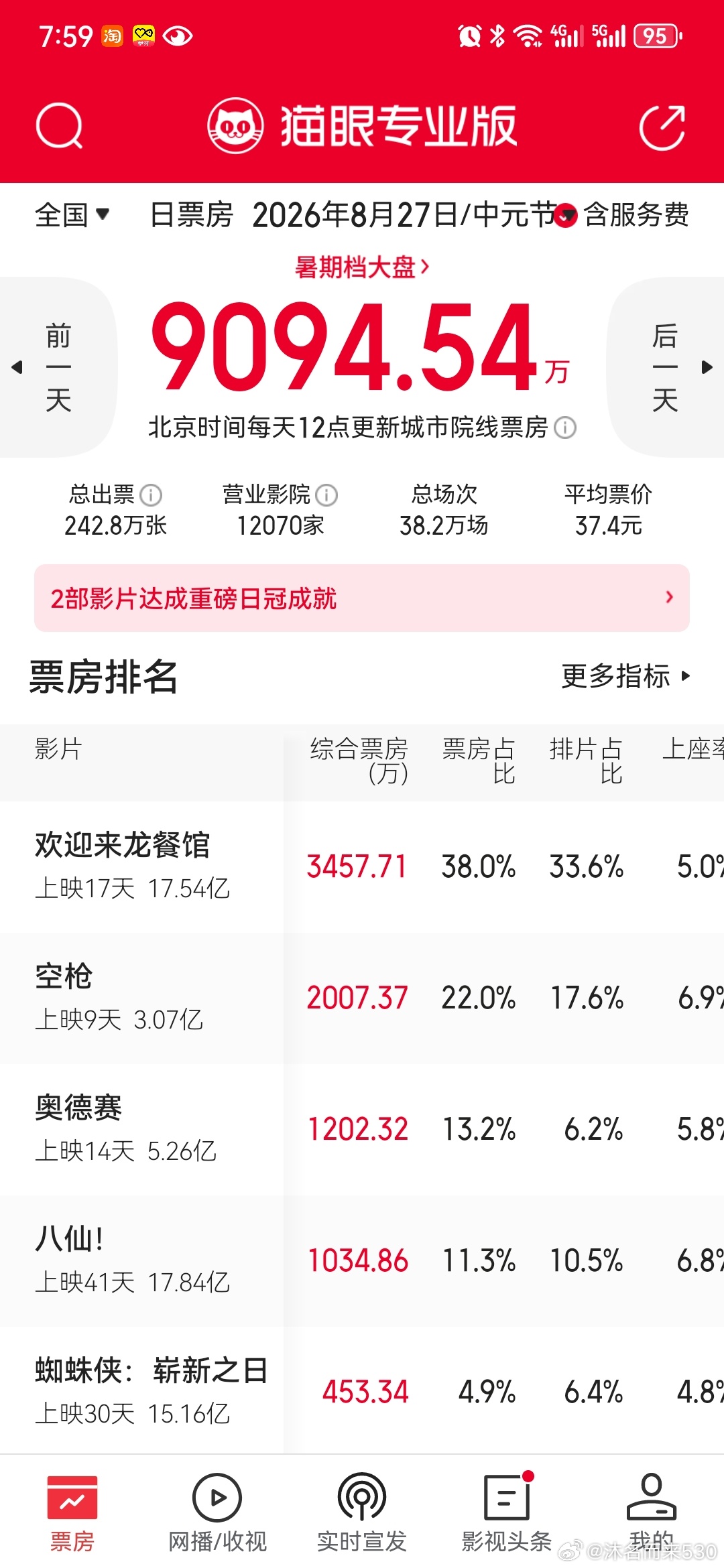 每日电影票房观察

中元节档期的"冷"与"热"：2026年8月27日电影市场观察

导语

2026年8月27日，恰逢传统中元节，全国院线大盘报收9094.54万元，总出票242.8万张，在12070家营业影院、38.2万场放映的支撑下，平均票价维持在37.4元。这一数字相比暑期档高峰期有所回落，但在传统"鬼节"的档期压力下，近 ​