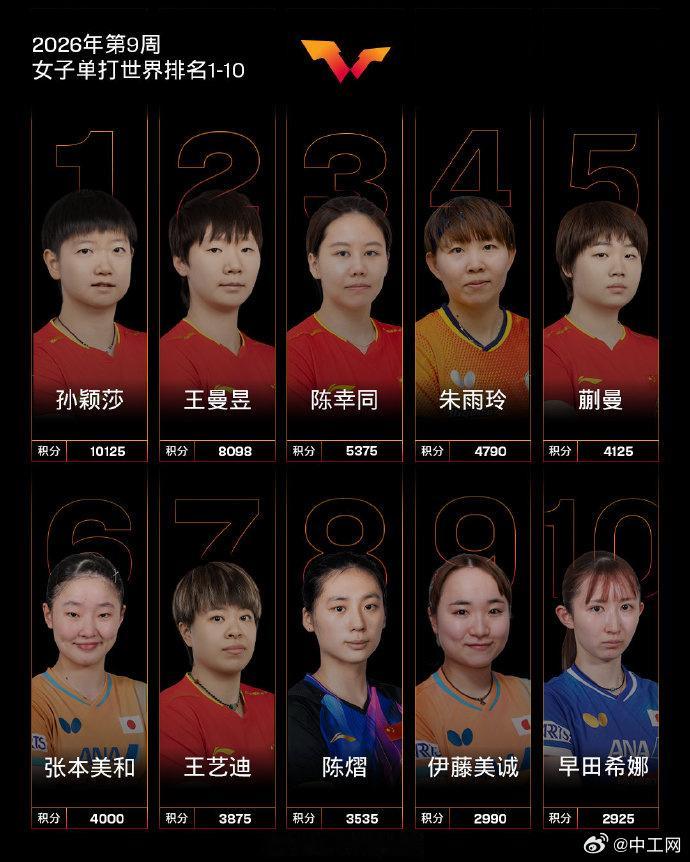 【 今天，国际乒联公布2026年第9周世界排名↓↓  女子单打：以10...
