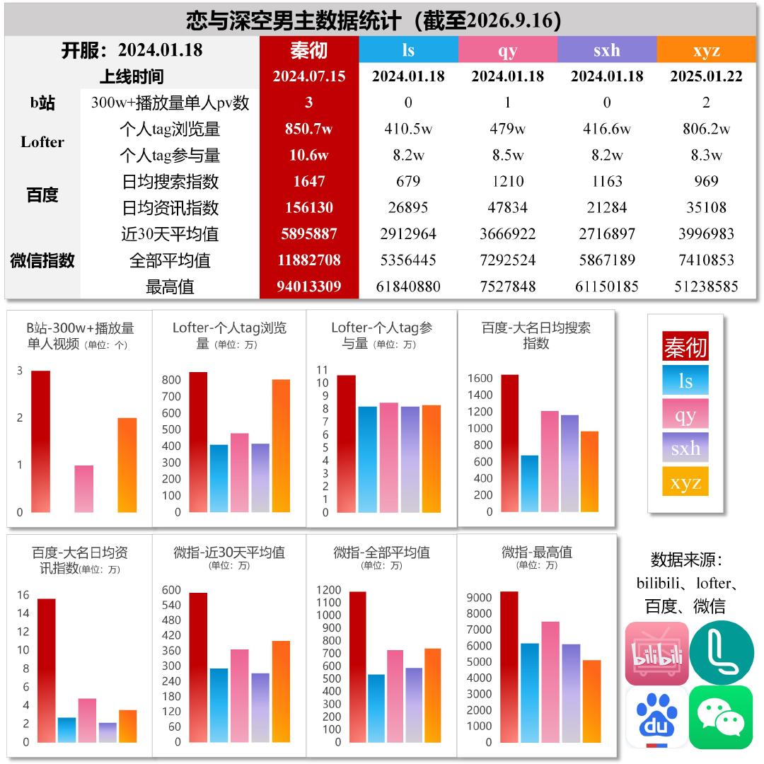 #恋与深空#
没见过什么叫做全方位弯道超车全平台出圈的可以来看一下世乙一亿人爱秦彻的爽文人生，恋与深空其他家遥不可及只能仰望的神话于秦彻而言是他亲手写下的传奇[来]

#秦彻国乙最高的山最长的河# ​