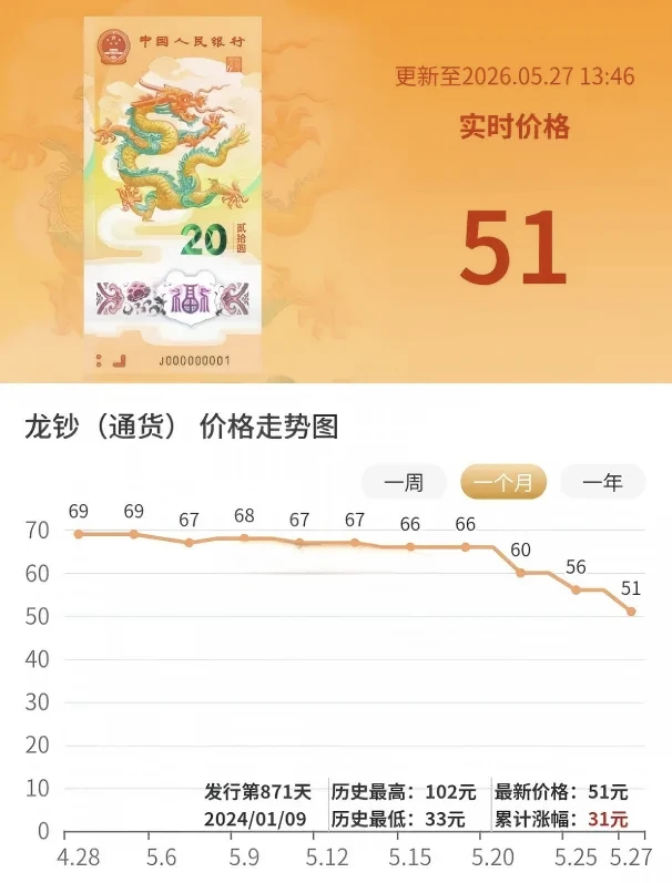 龙钞行情持续走低