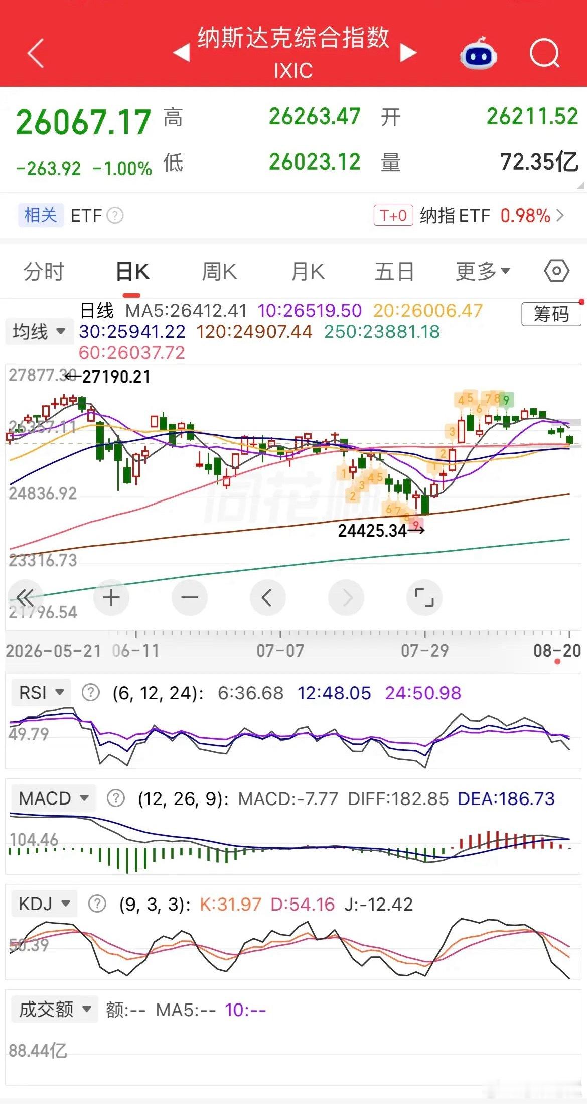 隔夜外盘复盘+今日A股走势预判

一、隔夜外围整体格局

昨晚美股三大指数集体跳水，道指、纳指全线收跌，大型科技股多数回调。

但科技细分走出独立行情：
存储芯片全线大反弹！SK海力士、美光、闪迪、希捷集体大涨，半导体指数逆势收红，对A股存储、光通信是明显利好。

避险金属分化：黄金小幅微跌， ​