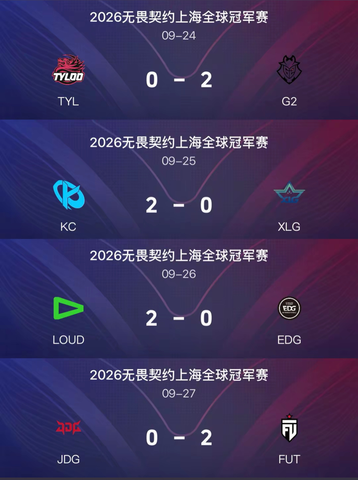VCTCN四个队伍全部被2比0我的老天奶，无畏契约上海全球冠军赛首轮落幕，今天的结局不是相似是全相同啊，真是整整齐齐！这对CN赛区来说，这个开局实在让人难受。TYL、XLG、EDG、JDG四支出战队伍，全部以0比2不敌对手，集体落入败者组。四场BO3，CN队伍都没能拿下一张地图。JDG是最可惜的一支，第二局曾经拿到11分领先，距离拿下图胜利只有一步之遥，关键时刻没能稳住节奏，遗憾被对手追分翻盘。其余三支队伍全程打得艰难，被对手牢牢压制。继巴黎大师赛后，CN赛区又一次迎来惨痛的首轮开局。主场作战，背负着更多期待，这样的结果难免让人失落。但败者组并不是终点，还有重新杀回来的机会。希望四支队伍尽快平复情绪，认真复盘对局细节，调整战术与心态。放下首轮失利的包袱，在后面的败者组全力出击，打出属于CN赛区的韧性，争取完成逆袭。VCTCN四个队伍全部被2比0