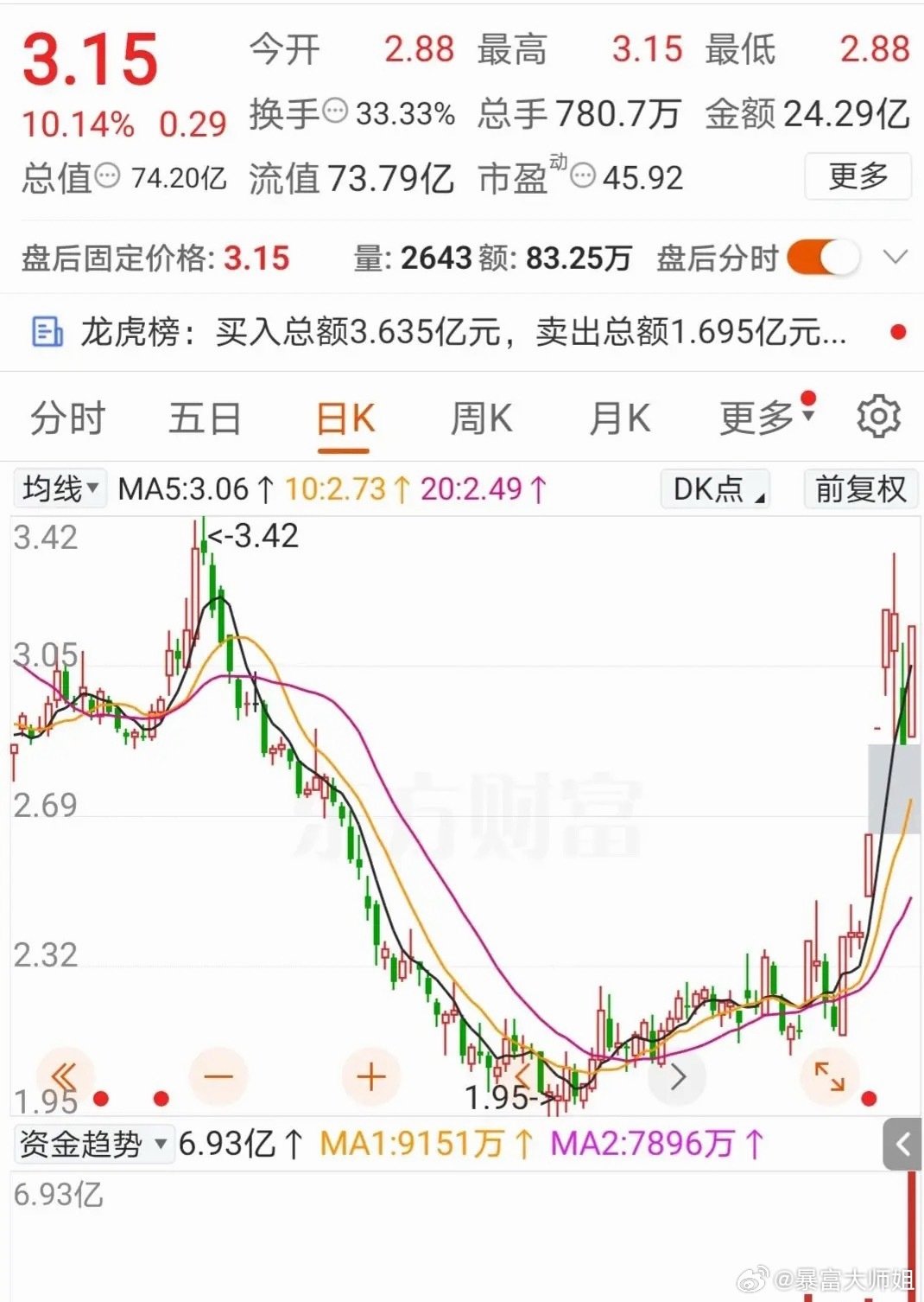 13天6个涨停，实力不一般！

谁能想到千年老登也有属于自己的幸福，它的营业总收入47.02亿元，营收同比-16.90%，归母净利润仅有8079万元，但好在它股性强，跌了两三个月，十几天就回到了前高，真是让人刷新认知。#A股又走出10倍大牛股# ​