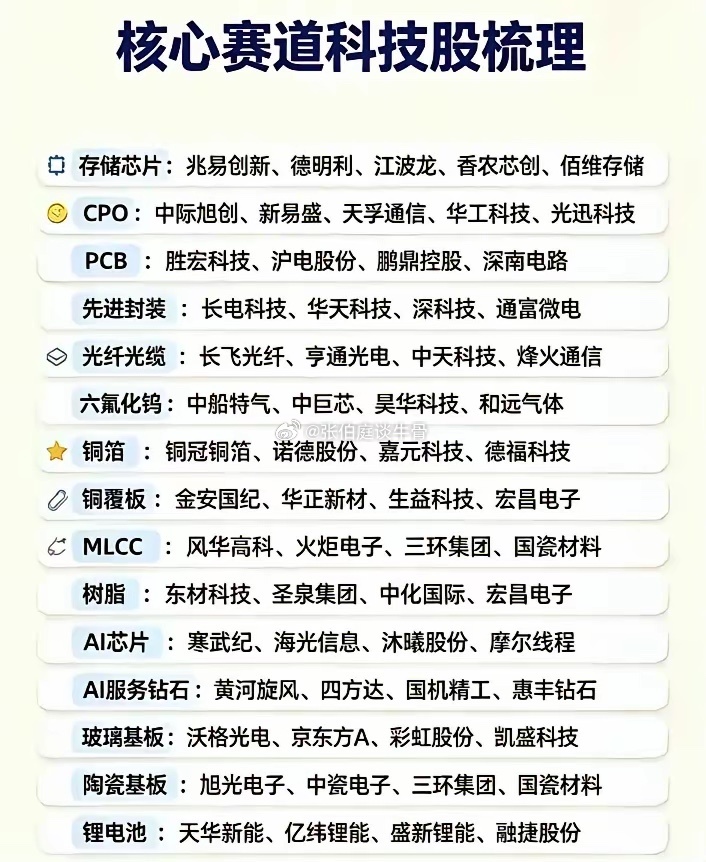 科技全链布局，挖掘细分成长红利
本轮科技行情辐射多条核心赛道，从上游材料、元器件，到光通信、芯片、封装，完整覆盖AI产业链。存储芯片、AI芯片承担算力核心，CPO、光纤光缆搭建高速传输底座，PCB、各类基板与铜箔、树脂等材料筑牢硬件基础。
细分赛道景气度出现分化，部分板块已经经历一轮上涨，估 ​