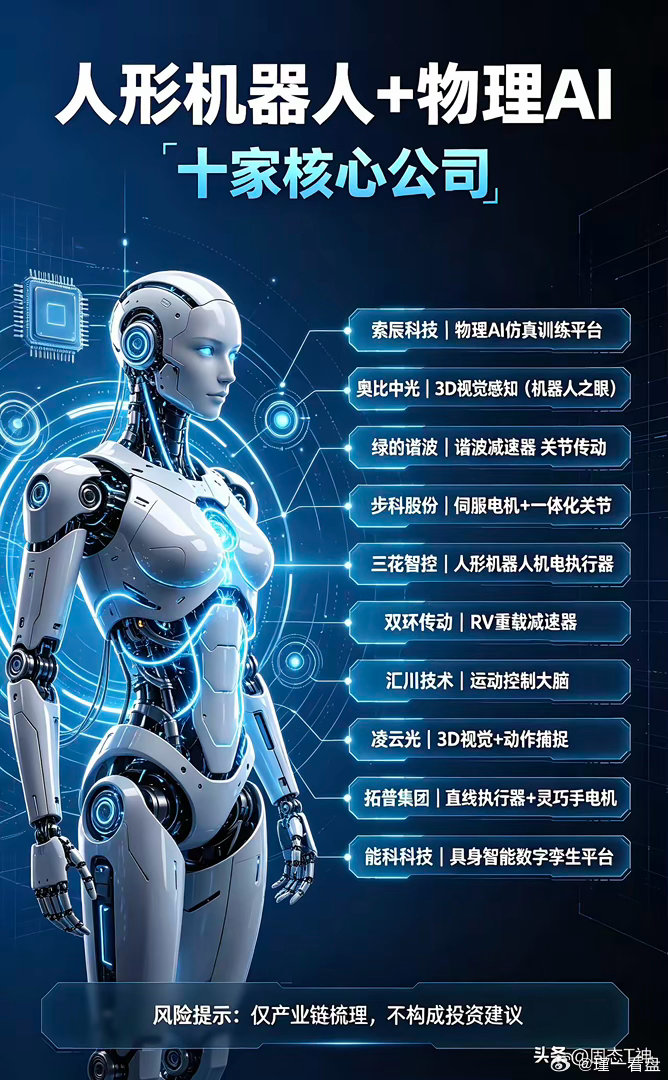 人形机器人+物理AI 十家核心公司
​1. 索辰科技｜物理AI仿真训练平台
自研多物理场仿真引擎，构建机器人虚拟训练环境，在数字空间训练机器人，生成物理世界合成数据，物理AI“数字训练场”核心标的
​2. 奥比中光｜3D视觉感知（物理AI的眼睛）
3D结构光、iToF传感器，给人形机器人空间感知、环境建模、 ​