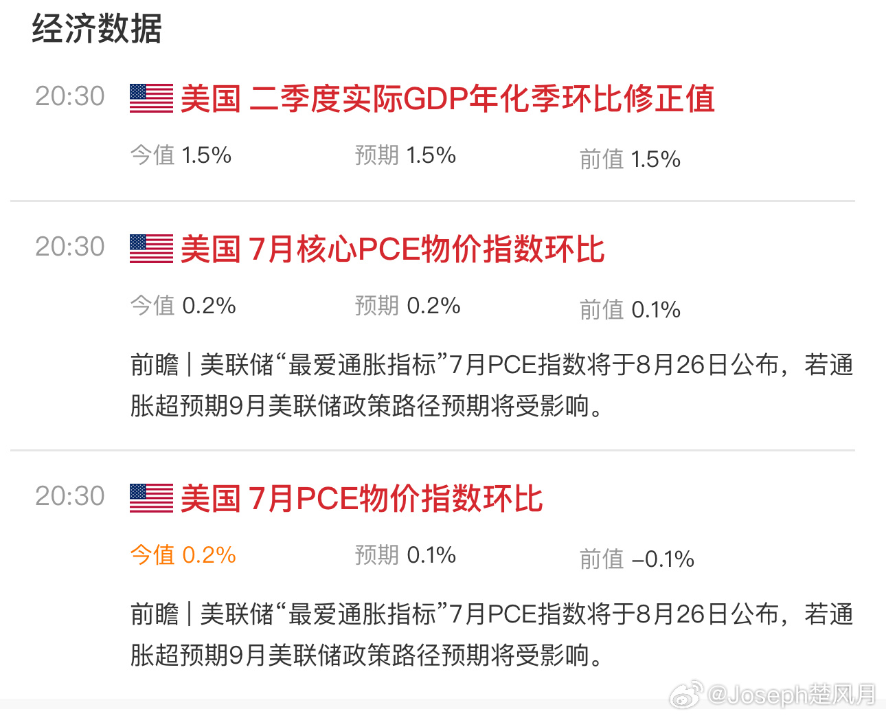 美国商务部经济分析局周三公布数据显示，7月个人消费支出（PCE）物价指数环比上涨0.2%，高于市场预期的0.1%，同比增幅维持在3.7%；剔除食品和能源的核心PCE指数环比同样上涨0.2%，同比增速持平于3.3%，符合市场预期。与此同时，经通胀调整后的实际个人消费支出环比持平，此前5月和6月均录得强劲增长。
 ​