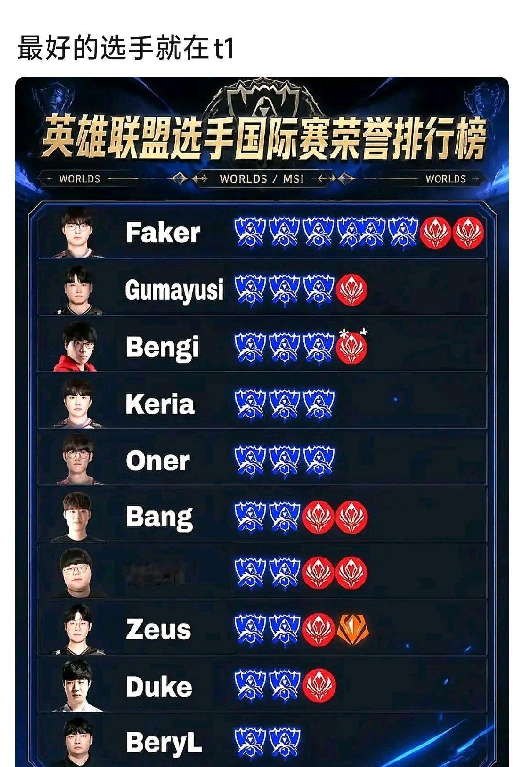 网友发文:最好的选手就在t1 ​
