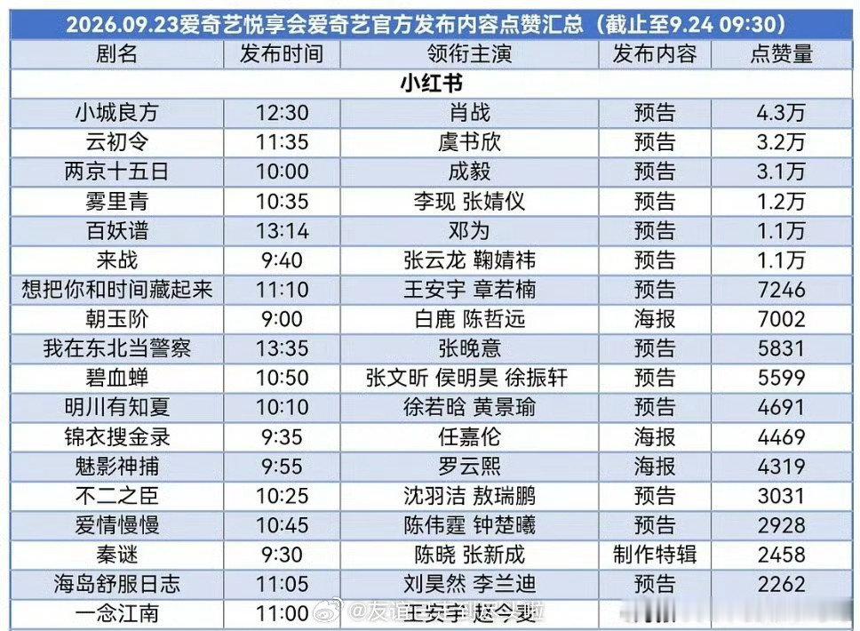🥝卖菜大会各平台数据统计🈶
综合来说关注度比较高的剧是《小城良方》《云初令》《两京十五日》《来战》 
#小城良方的热度# #肖战小城良方微指# ​