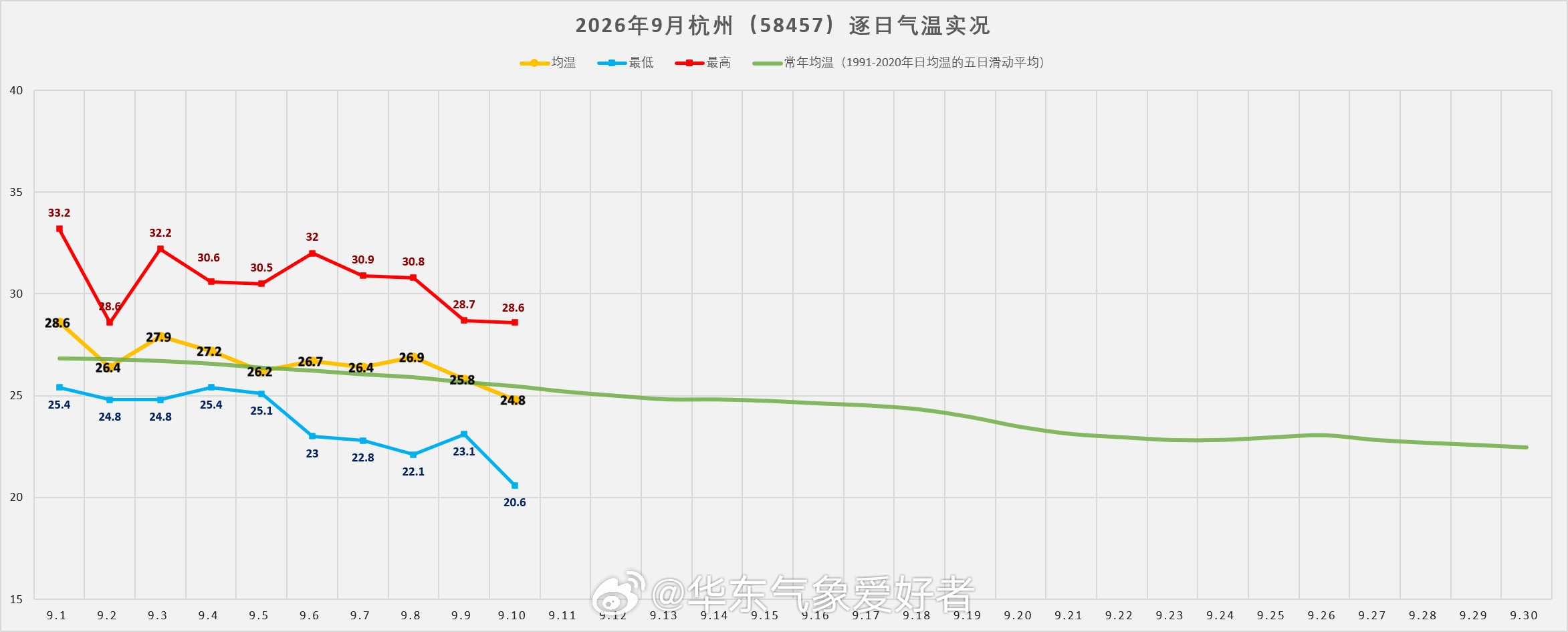 【杭州天气实况】2026年9月上旬，杭州站（58457）平均气温26.7℃，较常年偏高0.4℃；累计降水量113.6mm，较常年显著偏多。 ​​​