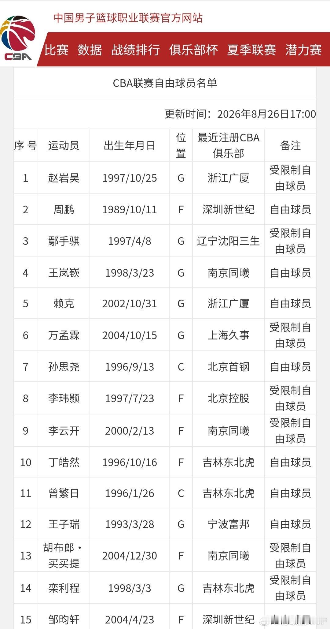 CBA自由球员名单更新：赵岩昊、鄢手骐成为受限自由球员，周鹏成为自由球...