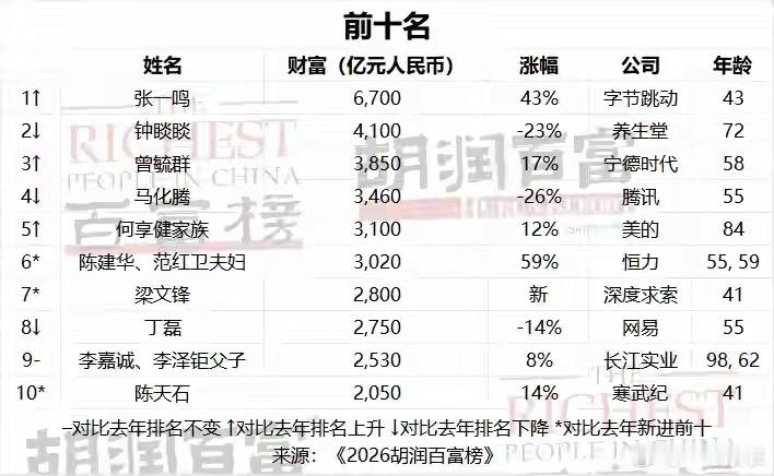 #张一鸣一年财富增长2000亿#胡润研究院发布《2026胡润百富榜》，今年共有1529位个人财富50亿元以上的企业家登上胡润百富榜，比去年增加95位，创历史新高。上榜企业家总财富32万亿元，同比增长7%（2.1万亿元）。

字节跳动创始人张一鸣以6700亿元第二次成为中国首富，刷新中国首富的财富纪录；农夫山泉 ​
