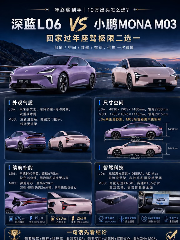 价格差不大，性格差很大;深蓝给的是性能越级，小鹏给的是治愈细节#10万级纯电轿车  #深蓝L06  #小鹏MONA  M03 #2026新能源