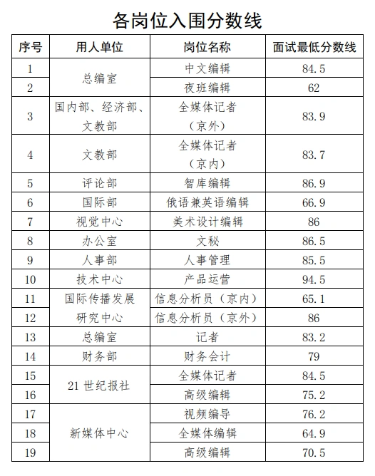 中国日报面试通知已发丨笔试分数线参考