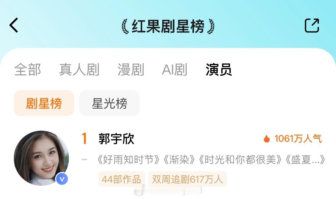 上线15天🍎累计播放量8076.5万，《好雨知时节》一路稳扎稳打，长尾后劲十足，照目前的上涨势头，非常有望在一个月之内观看量冲破30亿大关。#郭宇欣##好雨知时节# ​