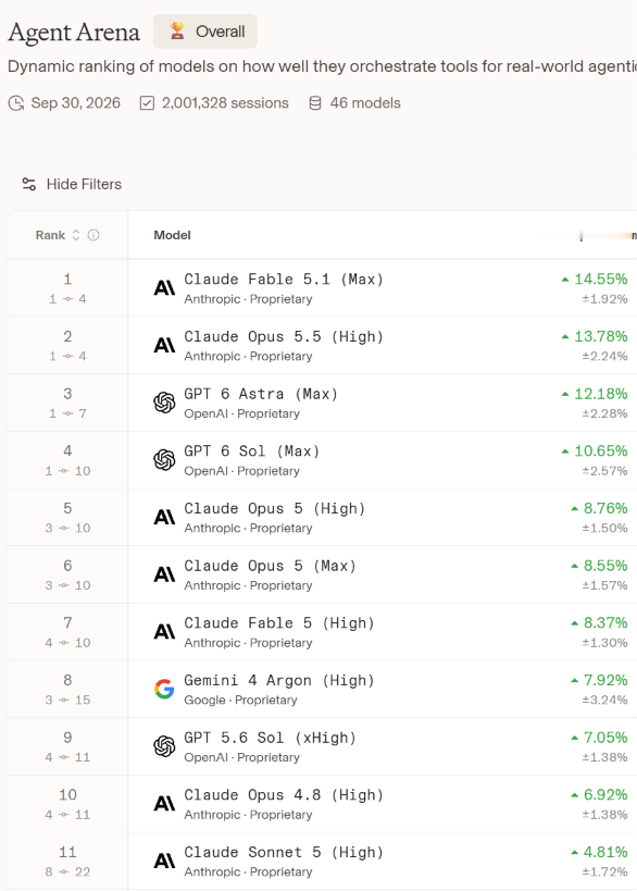 AI Arena 的 Gemini 4 Argon 的结果全面分享

- Agentic任务，刚刚超过GPT-5.6-Sol
- Text聊天，唯一的第一，终于有模型超过上个世纪的Opus-4.6了[白眼]
- Web开发，还不如被骂死的GPT-6-Sol

总的来讲，代码能力还是不乐观，可能就是个