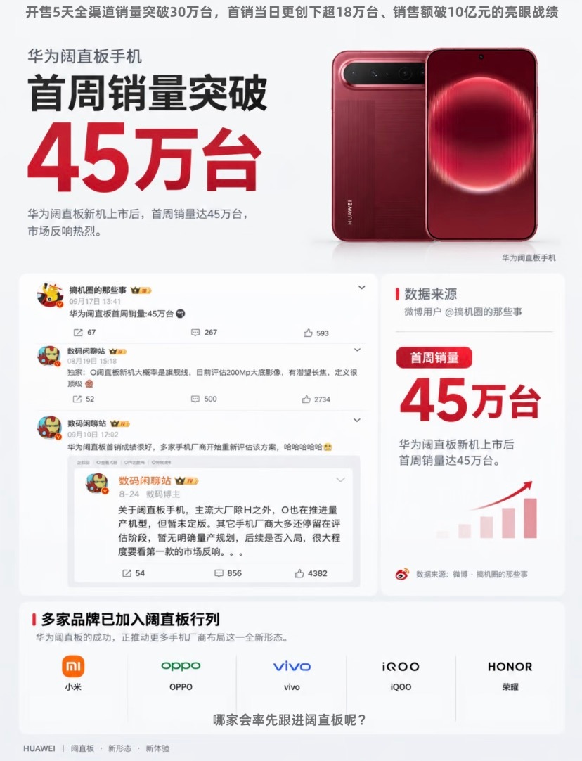 #华为阔直板激活销量#华为阔直板一周45万台，观望的厂商坐不住了
阔直板居然这么火爆吗？助力华为手机W37市场份额占比27%，第二名小米也才14.2%，拉开了快一倍的差距（数据源于：RD观测）
 
9月9日开卖，当天超18万台，5天破30万；9月17日又爆出一周45万台，多个配色缺货.
 
友商的反应比销量更值得看 ​