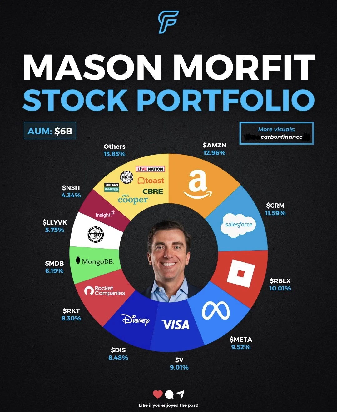 6亿美元组合曝光！Mason Morfit 持仓大解析