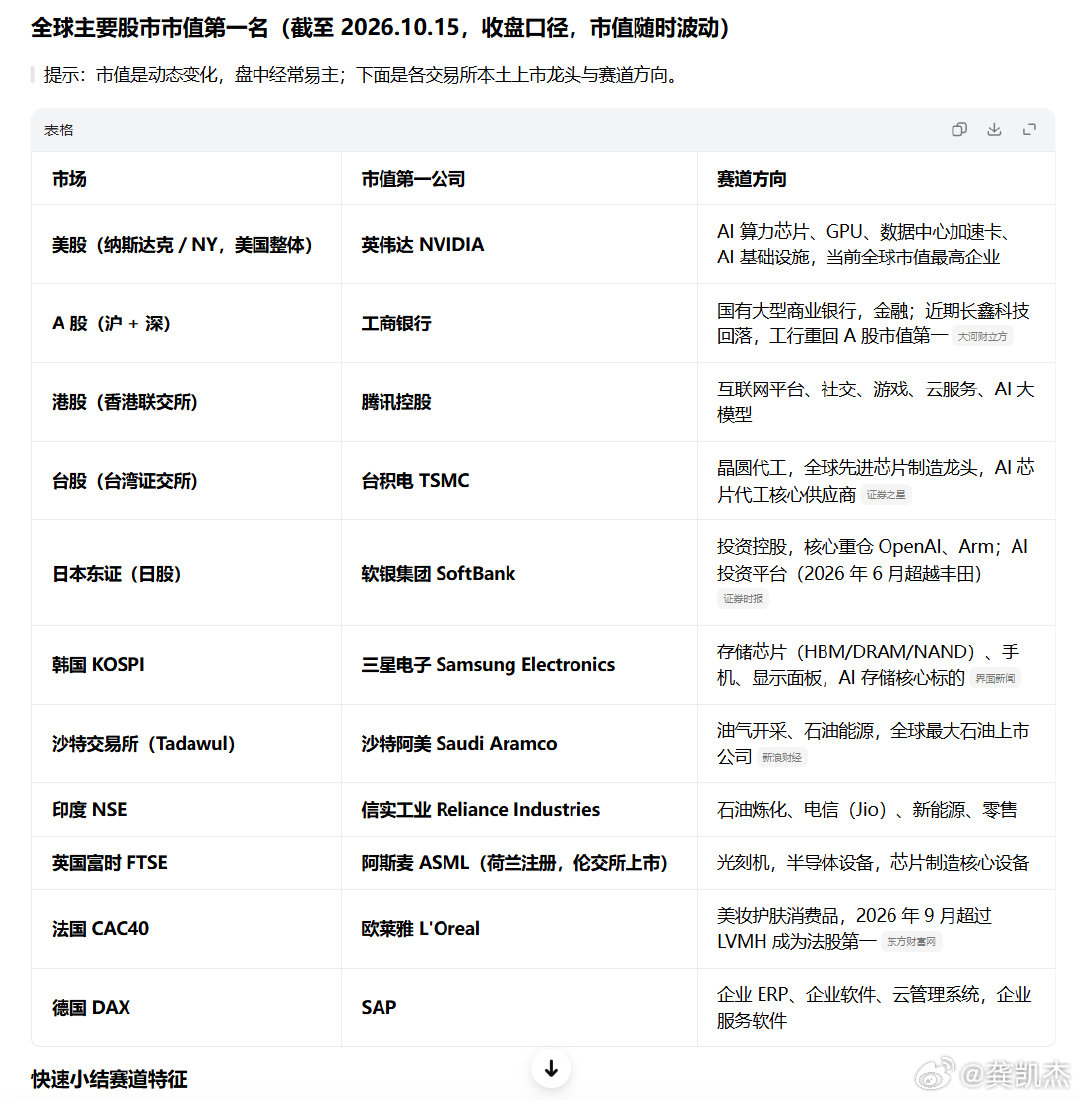 长鑫科技跌破3万亿，工商银行重回A股市值第一。 ​