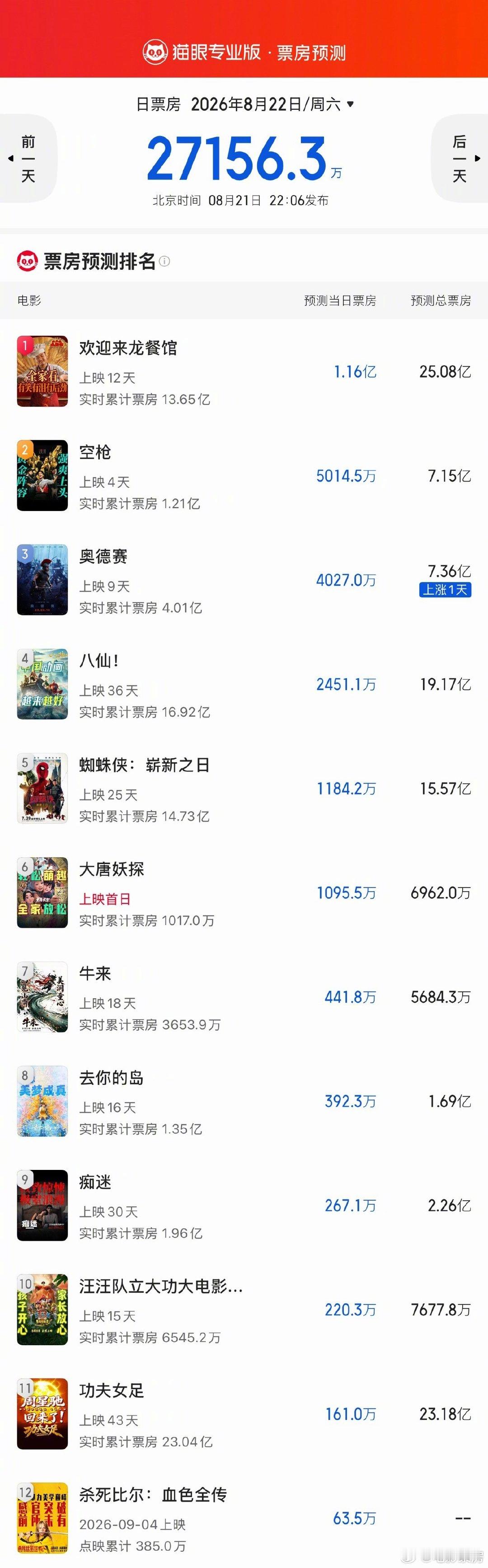 #电影票房#猫淘最新预测，暑期档确实要结束了，大盘与各片基本都在技术性调整…… ​