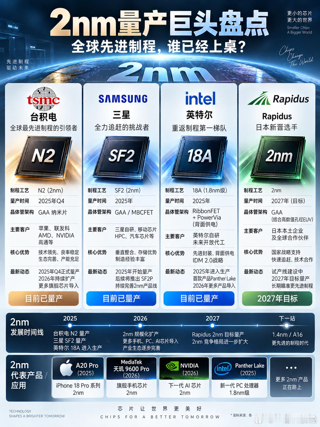 2nm量产巨头盘点，全球先进制程，谁已经“上桌”？

同样是2nm，台积电、三星、英特尔和Rapidus，如今却已经站在了不同的位置。有人已经量产，有人正在追赶，有人则还在为2027年的量产冲刺。

台积电（N2）：依旧是头部玩家，苹果、英伟达、高通等大客户加持，GAA架构+成熟生态，N2已经进入量产阶段。
 ​