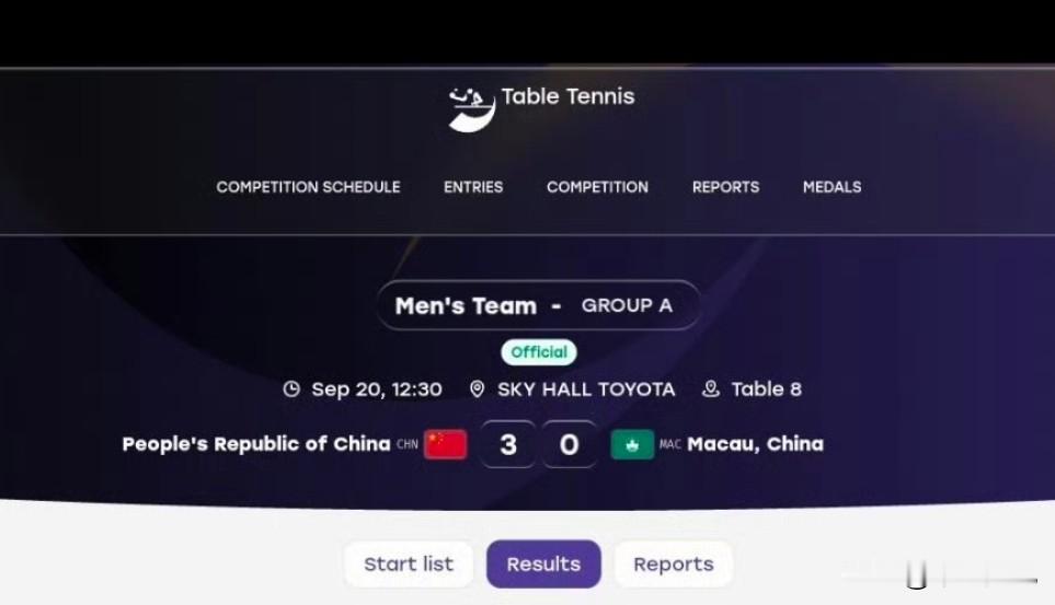 国乒男团取得亚运会开门红！2026年爱知名古屋亚运会乒乓球男团小组赛：
中国队🇨🇳三比零战胜中国澳门队🇲🇴 ，取得小组赛开门红。

三盘比赛具体比分情况如下：
林诗栋3比0陈梓贤（4，7，8）
温瑞博3比0麦天恩（6，3，6）
黄友政3比0郑孔崴（9，8，3） ​​​

因为对手比较弱，所以国乒出战