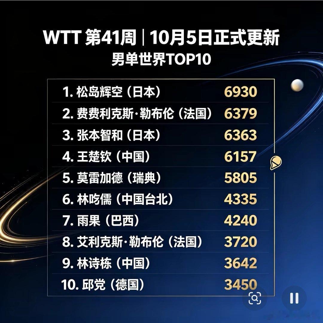 今天，10月5号，国际乒联公布排名，世界排名前三易主。这也是进入21世纪以来，男子世界排名前三里第一次没有中国选手。
 
有朋友可能会说，不就是个排名吗？又不是输球，至于这么大惊小怪的？
 
至于因为世界前三没中国人这样的惨况，上一次出现还是在35年前。1991年10月，国际乒联公布了历史上第一期 ​