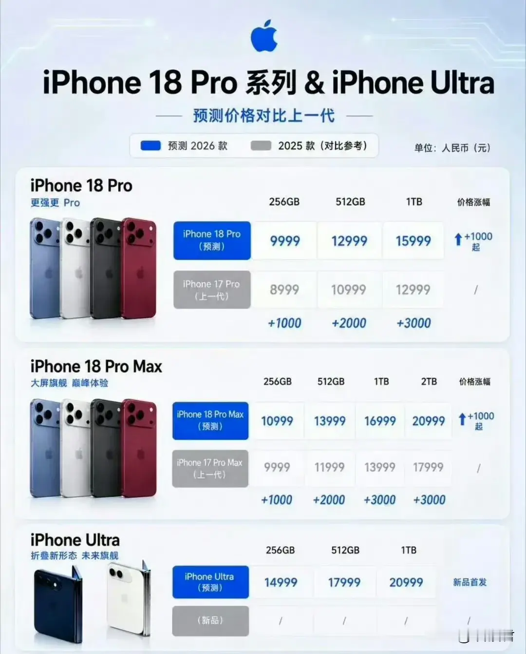 18 Pro价格，都是预测的价格，并不是官方价格，只有等发布才知道正式价格，大家预期都认为会涨价了，越来越贵[看]