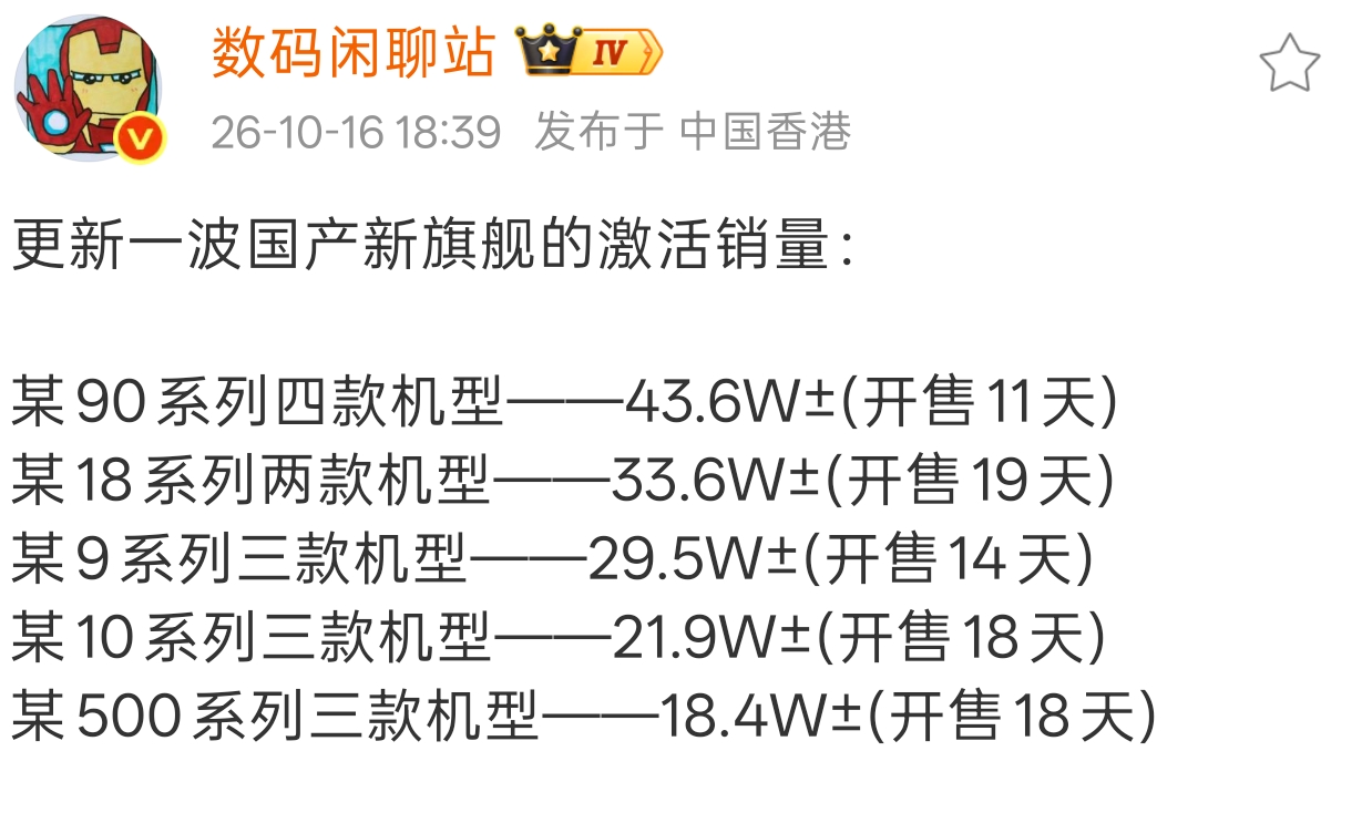 国产旗舰激活量出炉！华为Mate90断层领跑，小米、荣耀紧随其后，高端市场格局大变
 
W41周期第三方机构放出国产旗舰新机激活数据，各大品牌首销阶段真实用户激活量一目了然，存量厮杀的高端手机市场，冷暖一眼看清！
 
华为Mate90系列四款机型开售仅11天，激活就冲到43.6万台，在这一批新机里直