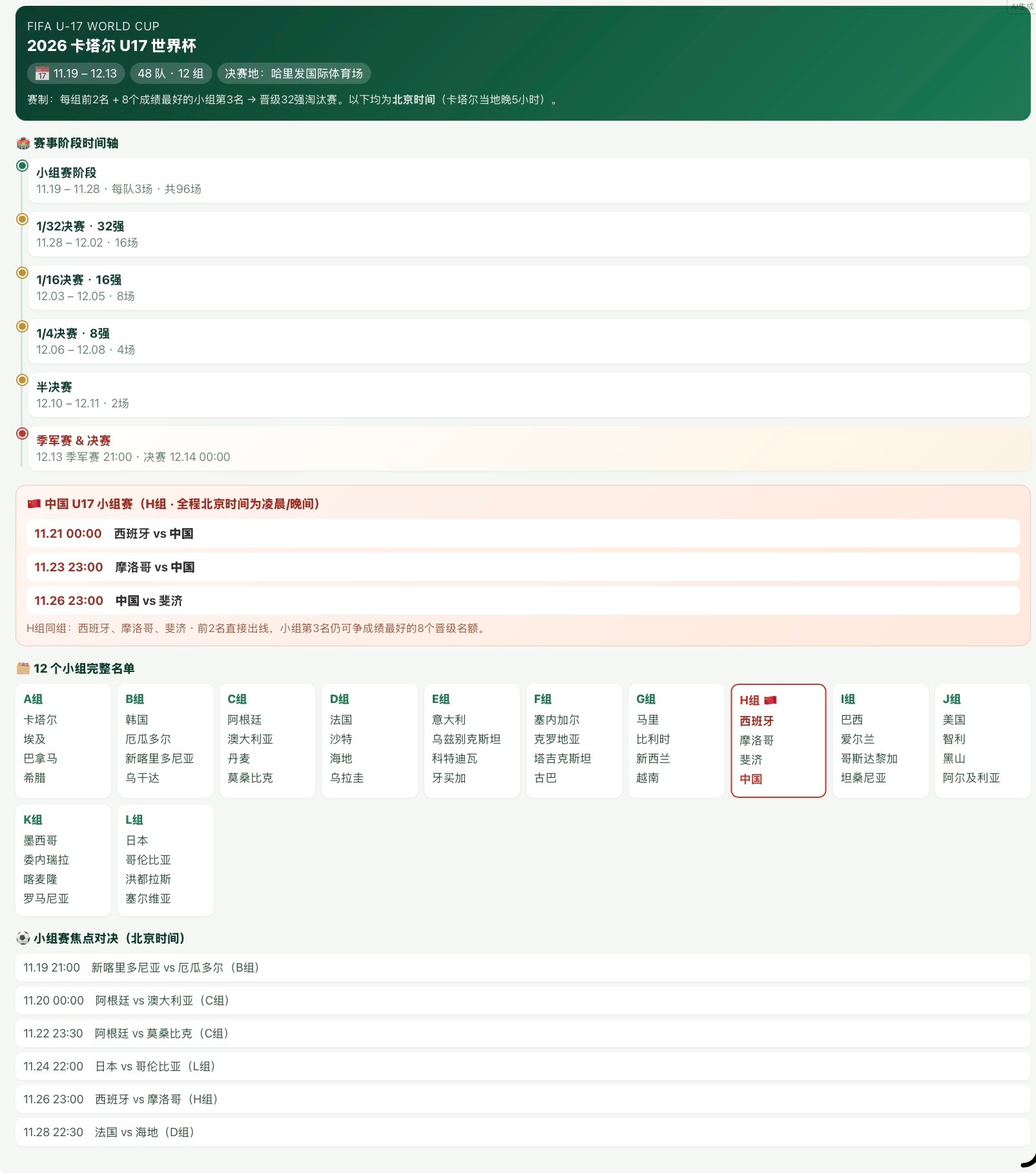 FIFA U-17 WORLD CUP
2026 卡塔尔 U17 世界杯
📅 11.19 – 12.13
48 队 · 12 组
决赛地：哈里发国际体育场
赛制：每组前2名 + 8个成绩最好的小组第3名 → 晋级32强淘汰赛。以下均为北京时间（卡塔尔当地晚5小时）。

🇨🇳 中国 U17 小组赛（H组 · 全程北京时间为凌晨/晚间）
11.21 00:00　西班牙 ​