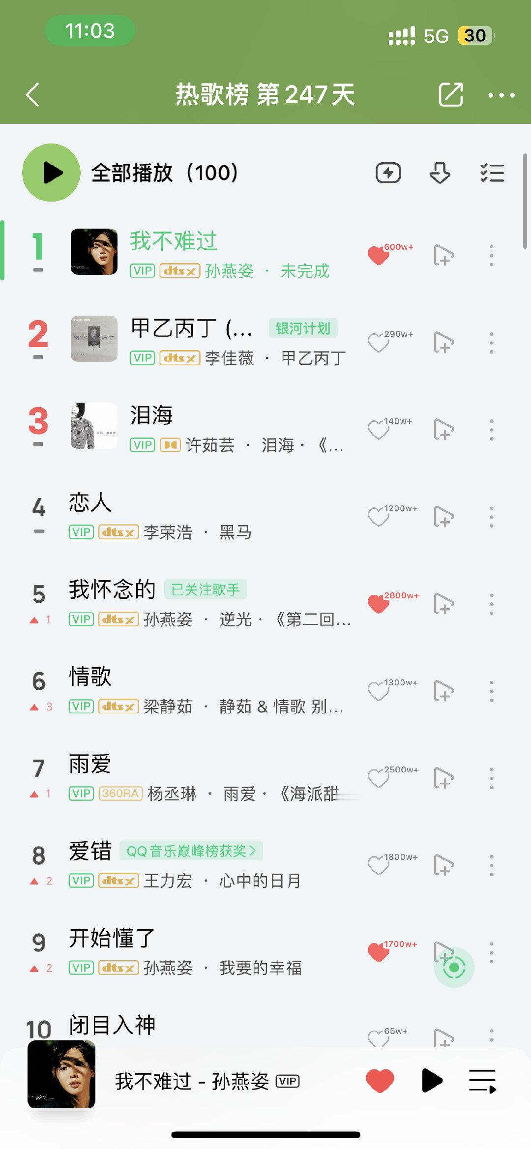 孙燕姿的《我不难过》全面大爆[给你小心心]
QQ音乐热歌榜前10占3首[赞]
不愧是中生代第一女歌手[赞] ​