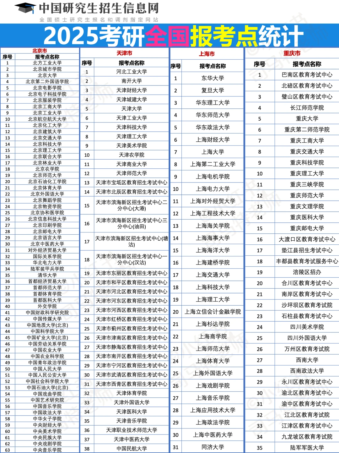 ⚠️注意25考研报考点选错了考不了❗快👀