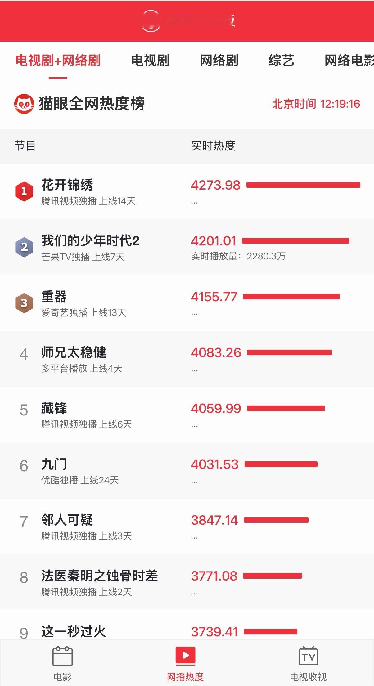 猫眼全网热度榜头部竞争激烈，前三名分值差距较小。
《花开锦绣》（腾讯独播，上线14天）热度4273.98位居第一；《我们的少年时代2》（芒果独播，上线7天）、《重器》（爱奇艺独播，上线13天）分列二、三名。

4至6名剧集热度均突破4000。
《师兄太稳健》（多平台，上线4天）、《藏锋》（腾讯独播，上线 ​