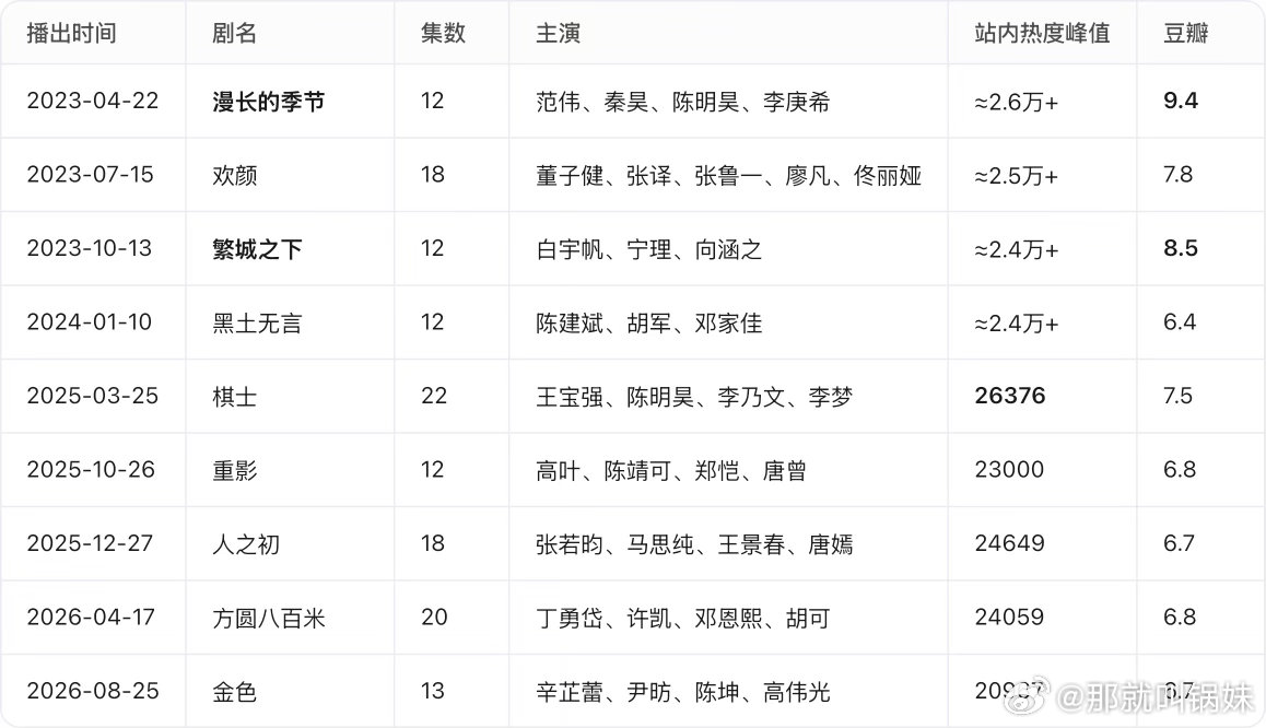 🐧x剧场的已播剧一个比一个拉胯，开局即巅峰。[费解]今年播的竟然还有个《金色》，辛芷蕾、尹昉主演。 ​