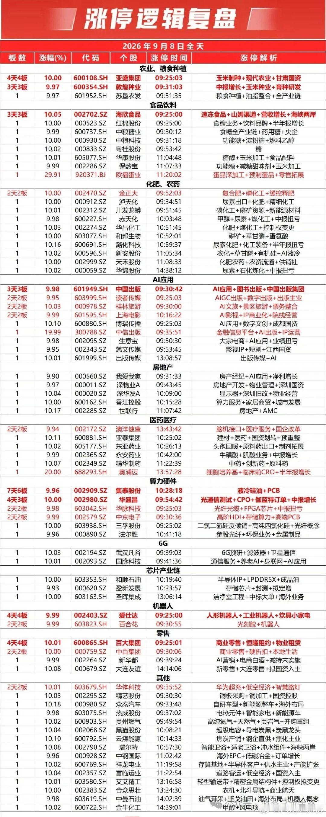 9月8日A股涨停复盘. ​