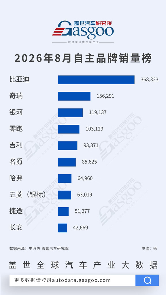 银河星愿破6万登顶，奇瑞系燃油占五席