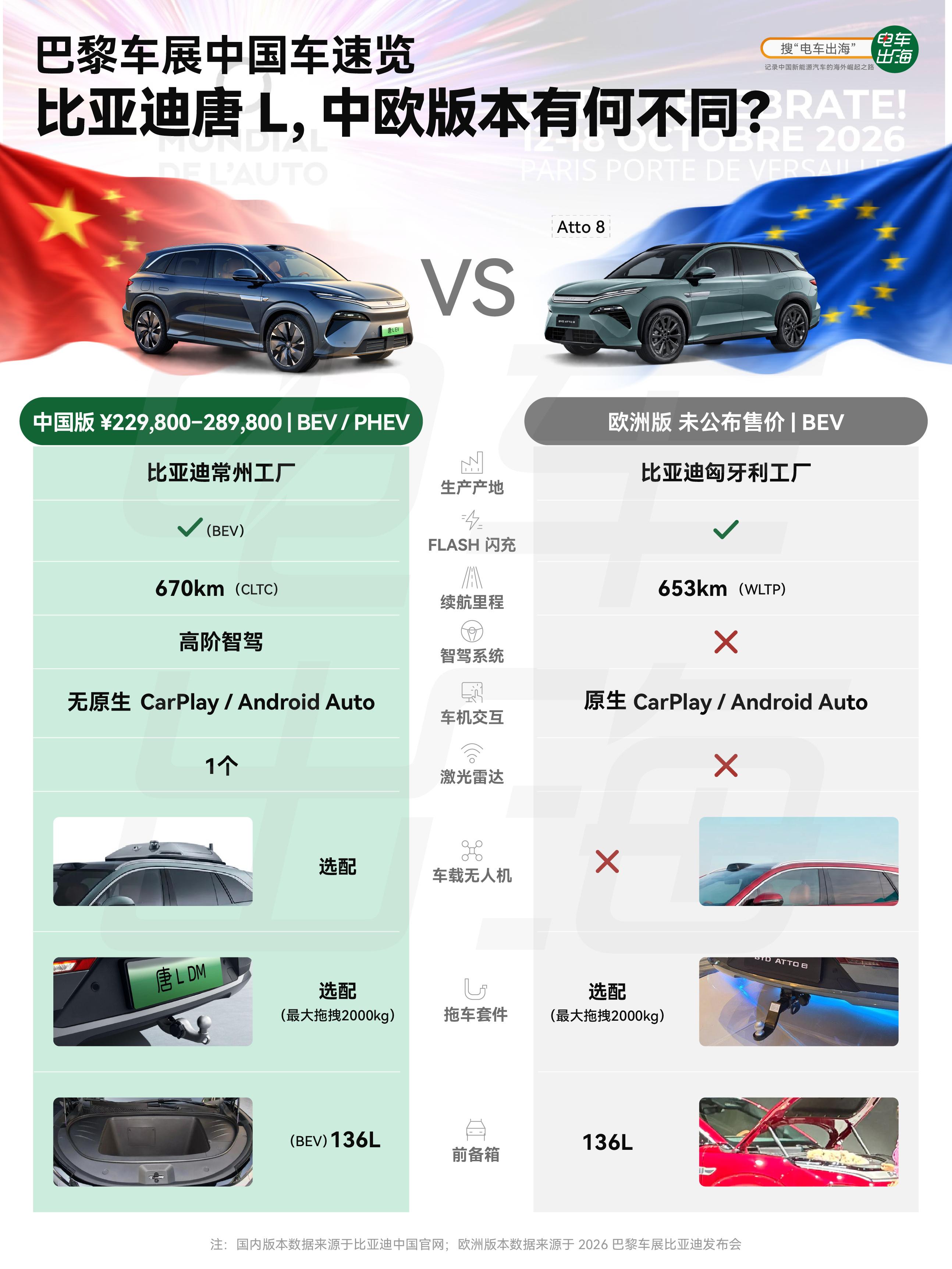 比亚迪唐L，在欧洲叫Atto8，这次巴黎车展上还没有公布售价，而且只做纯电，国内则是有纯电和插混两种选择。

跟国内纯电版一样，欧版保留了FLASH闪充，这也是Atto8在欧洲主打的一个很大亮点，但取消了激光雷达和高阶智驾。

欧洲人比较关注的拖车功能，所以Atto8可以原装选配。虽然我没有在中国官网看 ​