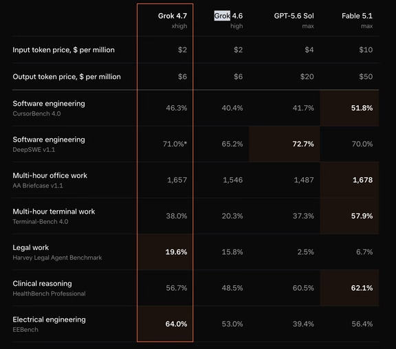 独家：🚨 Grok 4.7 已发布。
	
这里最大的进步：Terminal-Bench 从 20.3% 提升到 38%。
	
它还在 CursorBench 上击败了 GPT-5.6 Sol：46.3% 对 41.7%。
	
与 Grok 4.6 相同的 token 定价。
	
在两者上仍落后于 Fable 5.1，但这是一个稳健的进步。