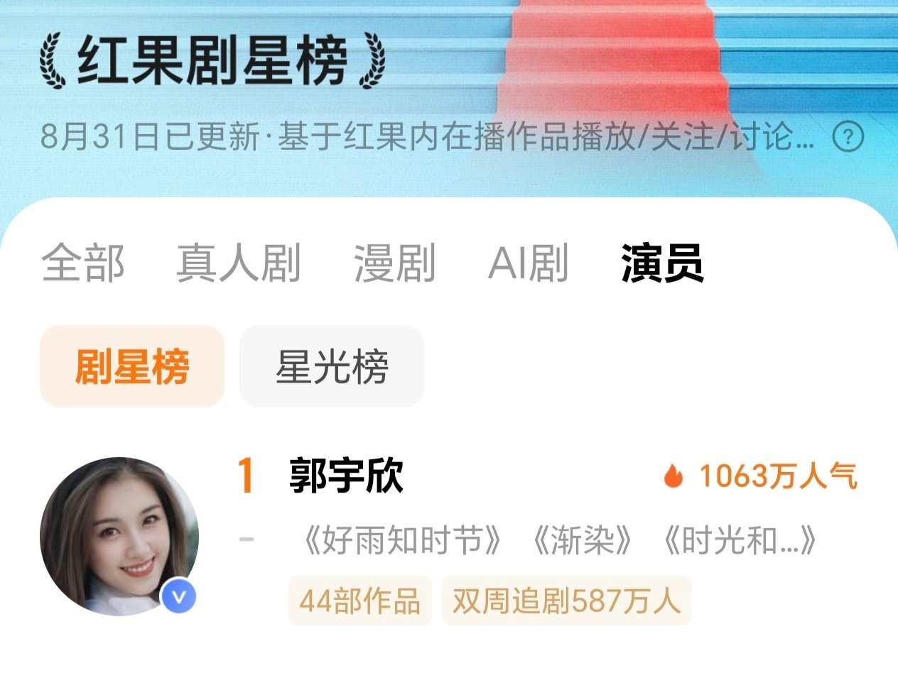 #向全世界安利郭宇欣# 
郭宇欣连续9天拿下剧星榜第一名！
不少新观众顺着热播剧集入坑，进而去考古她过往的作品，加上融洽正向的粉圈氛围，她凭一部部扎实的作品不断收获更多喜爱，热度稳步持续走高。 ​
