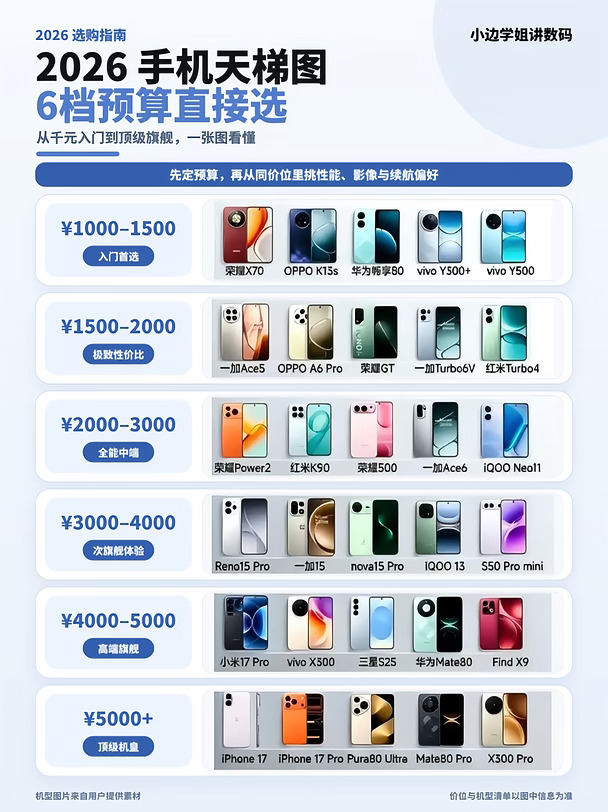 🔥2026手机天梯图｜6档预算直接抄作业✅
