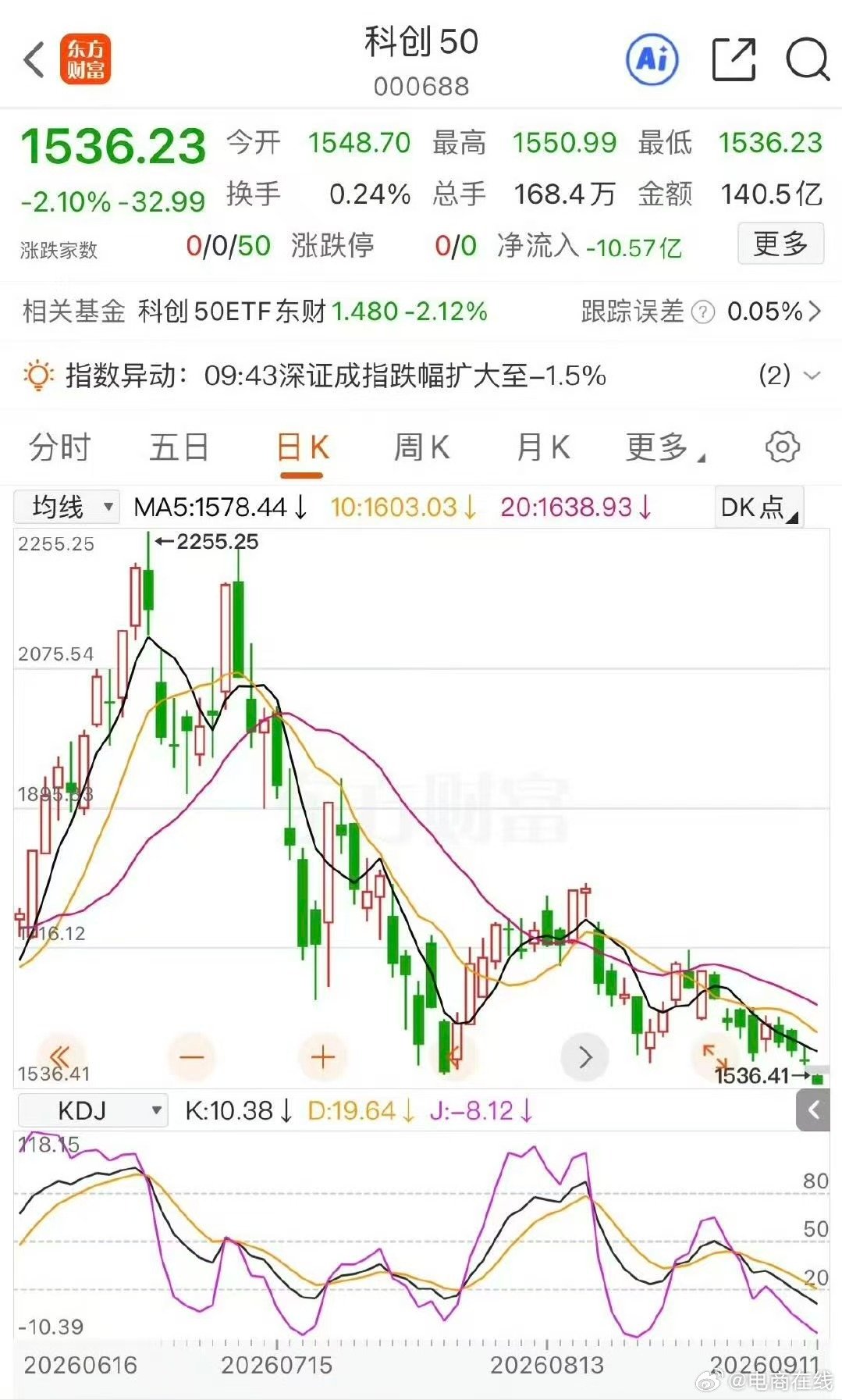 【科创50跌超2%，#科创50指数创5月来新低#】9月11日，三大指数集体下跌，上证指数跌破3900点，截至发稿跌1.68%报3868.26点。
科创50指数持续走弱，盘中跌超2%，创2026年5月以来新低。中科星图跌逾5%，天合光能、西部超导跌逾3%。 #A股##宇树科技总市值跌破2000亿# ​