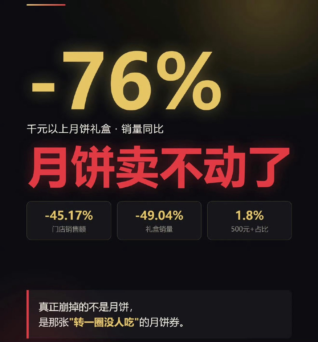 2026年月饼市场确实出现了明显的“卖不动”现象。数据显示，中秋前夕主要门店月饼销售额同比下滑约45%，礼盒销量接近腰斩，千元以上高端礼盒销量更是暴跌76%。
但这并非市场“崩盘”，而是一场结构性的深度调整——月饼正在从“社交货币”回归“食品本质”。 ​