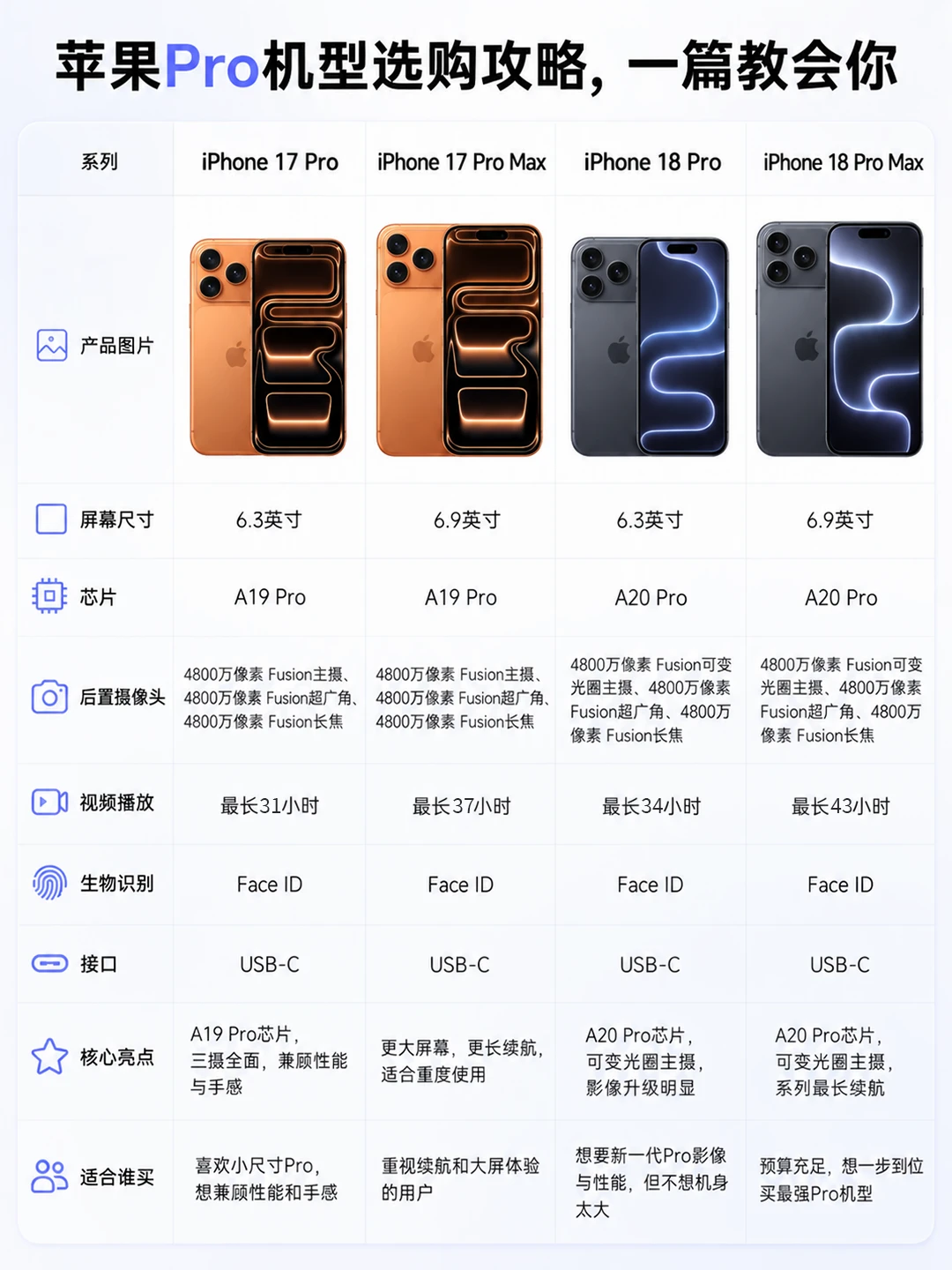 别乱买！苹果Pro新旧机型选购攻略✅