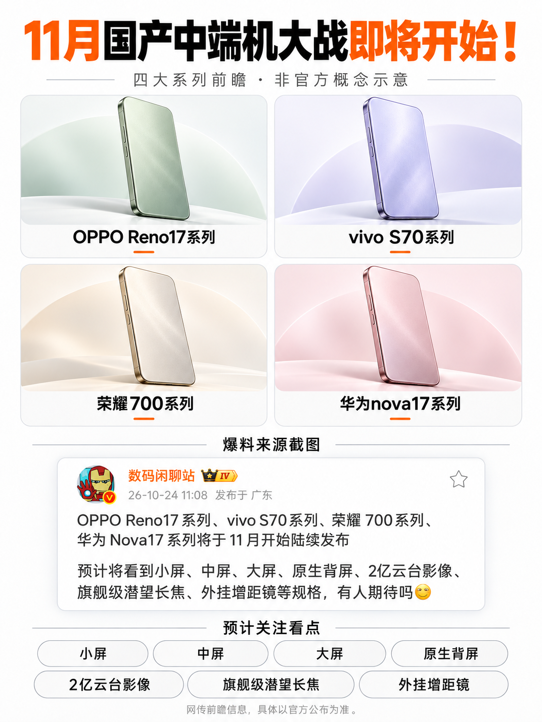 配置卷爆！11月这四款中端机你期待谁？
9-10月的旗舰手机大战告一段落了，由于内存在涨价，消费者变更谨慎，厂商都挺难的，11月国产四款中端机马上要来了，有OPPO Reno17、vivo S70、荣耀700、华为nova17系列...
	
四款中端机的名字都带“7”，配置也很卷，2亿像素、背屏、大