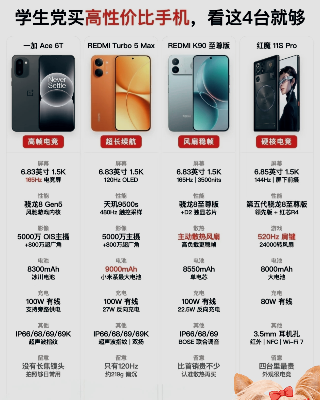 学生党选高性价比手机，这四台照着挑不踩坑

学生党换手机别乱蹲！预算两千到三千档，想要性能够打、续航抗造、平时还能玩两把游戏的，这四台基本是目前闭眼入的水平，各有各的强项，也各有各的小短板，给你们捋得明明白白。

 一加 Ace 6T：均衡电竞款

主打高帧电竞体验，骁龙 8 Gen5 搭配风驰游戏